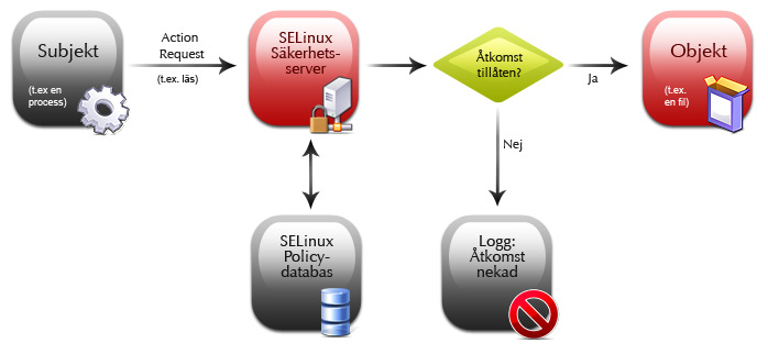 SELinux