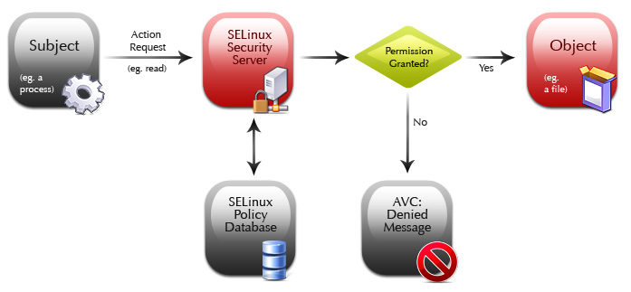 SELinux